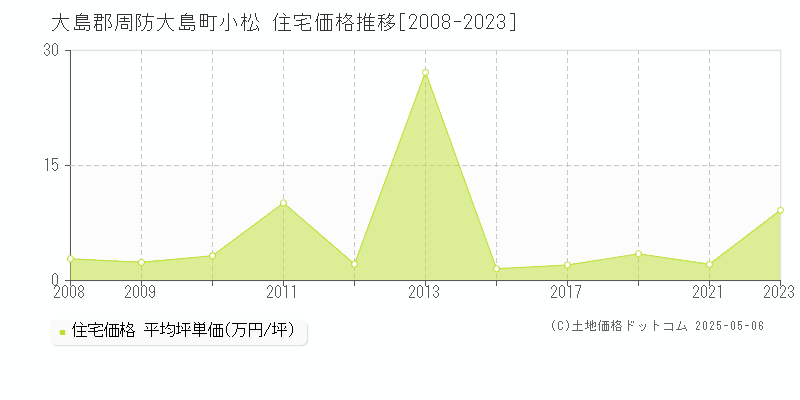 大島郡周防大島町小松の住宅価格推移グラフ 