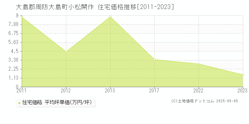 小松開作(大島郡周防大島町)の住宅価格推移グラフ(坪単価)[2011-2023年]