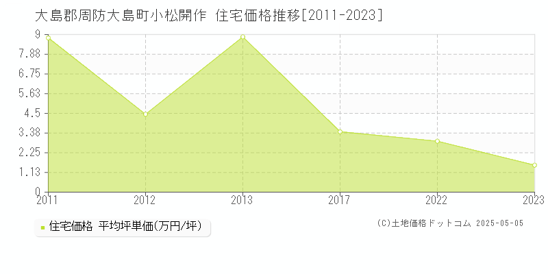 大島郡周防大島町小松開作の住宅価格推移グラフ 