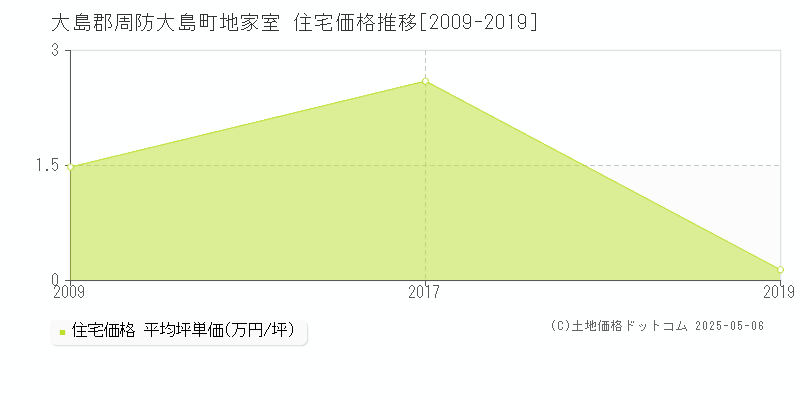 地家室(大島郡周防大島町)の住宅価格推移グラフ(坪単価)[2009-2019年]