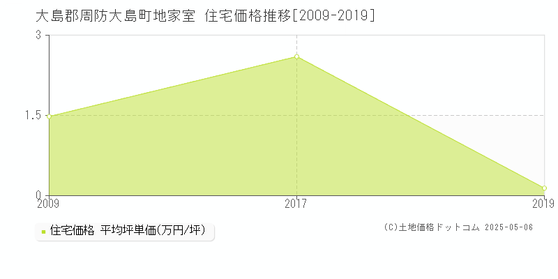 大島郡周防大島町地家室の住宅価格推移グラフ 