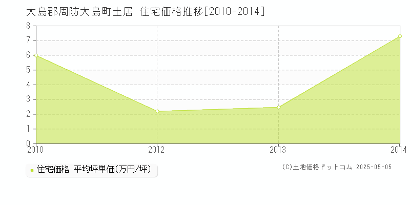 土居(大島郡周防大島町)の住宅価格推移グラフ(坪単価)[2010-2014年]