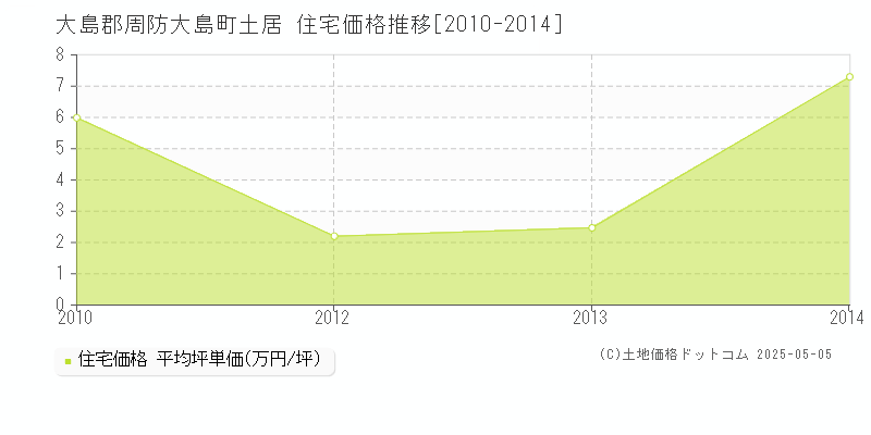 大島郡周防大島町土居の住宅価格推移グラフ 