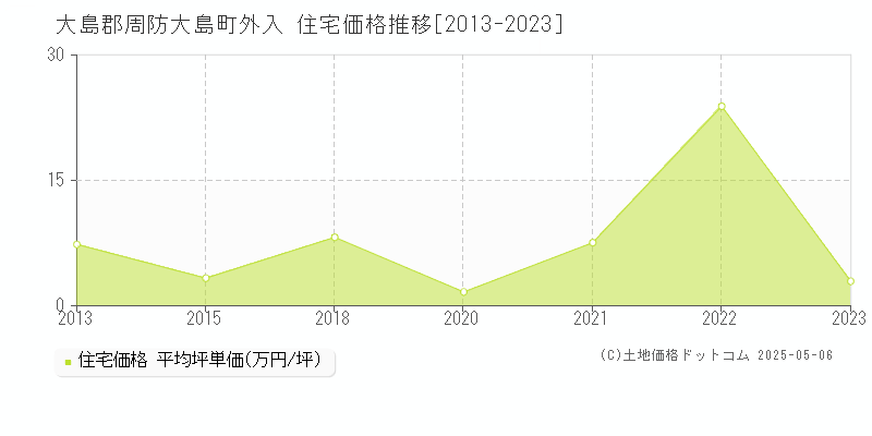 外入(大島郡周防大島町)の住宅価格推移グラフ(坪単価)[2013-2023年]