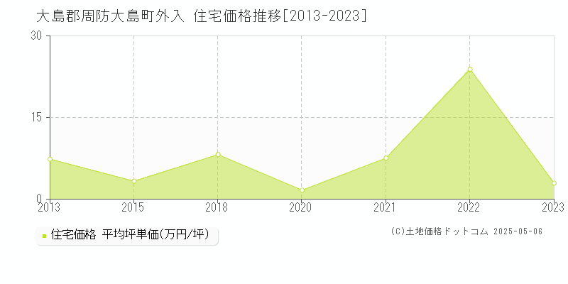 大島郡周防大島町外入の住宅価格推移グラフ 