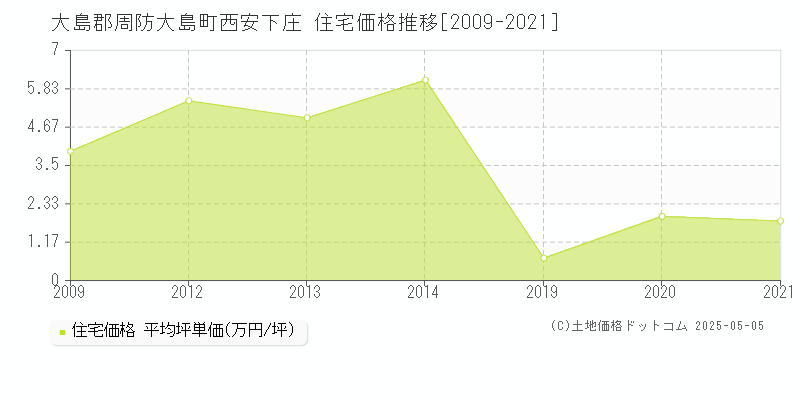 西安下庄(大島郡周防大島町)の住宅価格推移グラフ(坪単価)[2009-2021年]