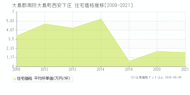 大島郡周防大島町西安下庄の住宅価格推移グラフ 