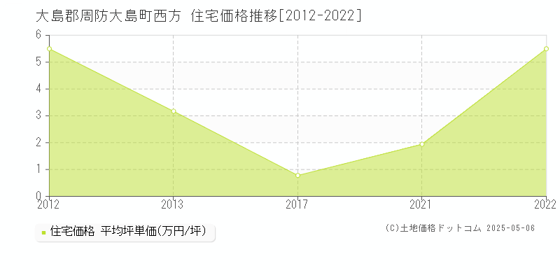 西方(大島郡周防大島町)の住宅価格推移グラフ(坪単価)[2012-2022年]