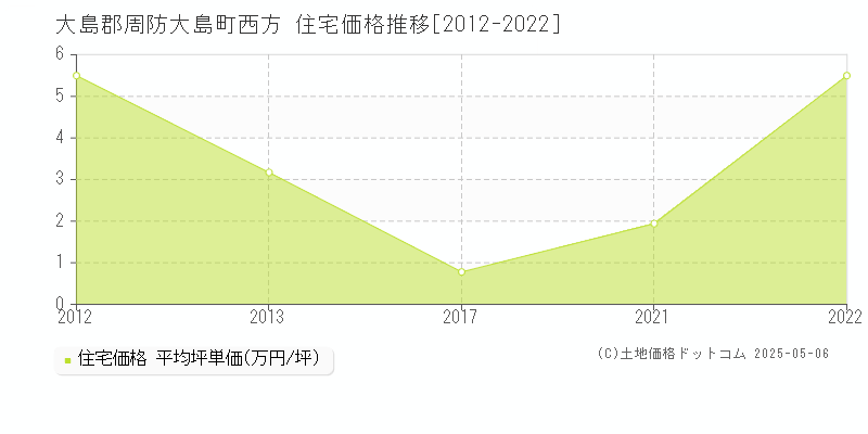 大島郡周防大島町西方の住宅価格推移グラフ 