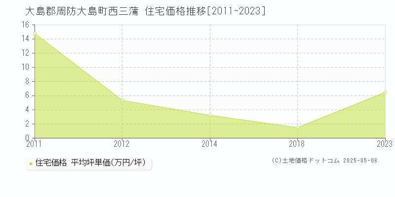 西三蒲(大島郡周防大島町)の住宅価格推移グラフ(坪単価)[2011-2023年]