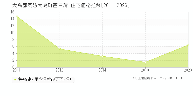 大島郡周防大島町西三蒲の住宅価格推移グラフ 