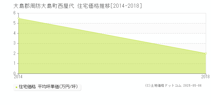 西屋代(大島郡周防大島町)の住宅価格推移グラフ(坪単価)[2014-2018年]