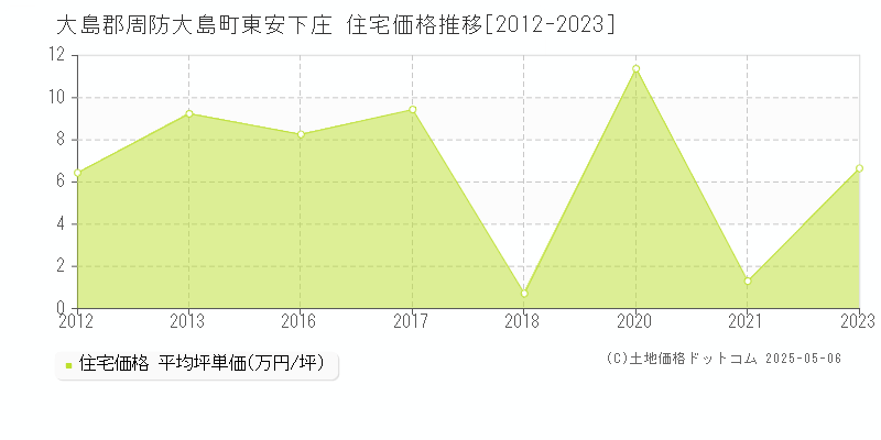 東安下庄(大島郡周防大島町)の住宅価格推移グラフ(坪単価)[2012-2023年]