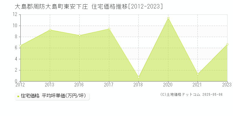 大島郡周防大島町東安下庄の住宅価格推移グラフ 