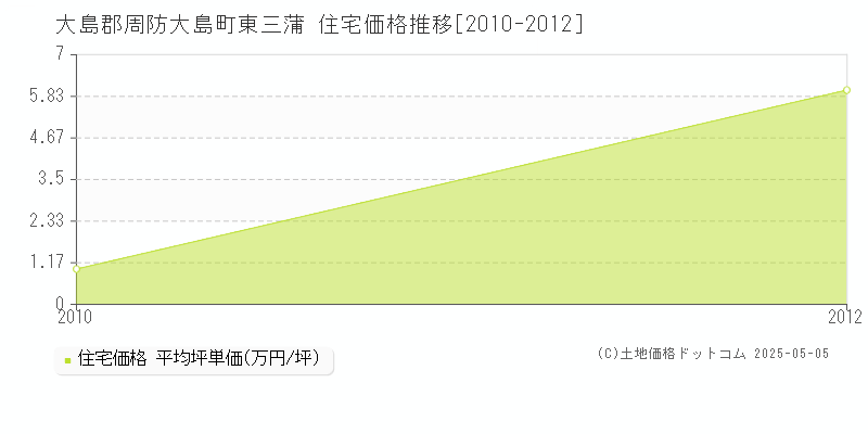東三蒲(大島郡周防大島町)の住宅価格推移グラフ(坪単価)[2010-2012年]