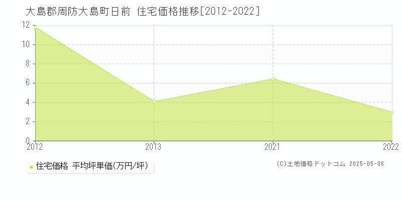 日前(大島郡周防大島町)の住宅価格推移グラフ(坪単価)[2012-2022年]