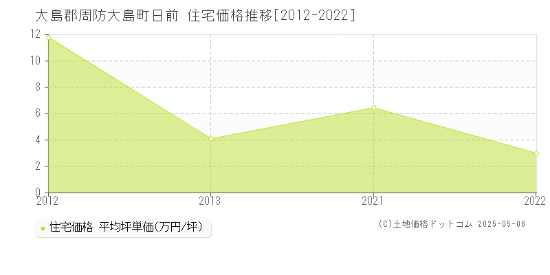 大島郡周防大島町日前の住宅価格推移グラフ 