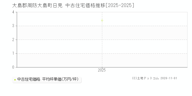 山口県大島郡周防大島町日見の中古住宅価格推移グラフ(坪単価)[2025-2025年]