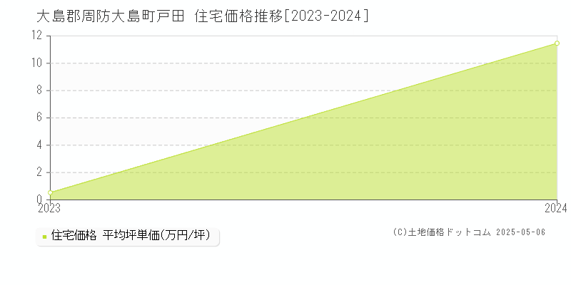 戸田(大島郡周防大島町)の住宅価格推移グラフ(坪単価)[2023-2024年]