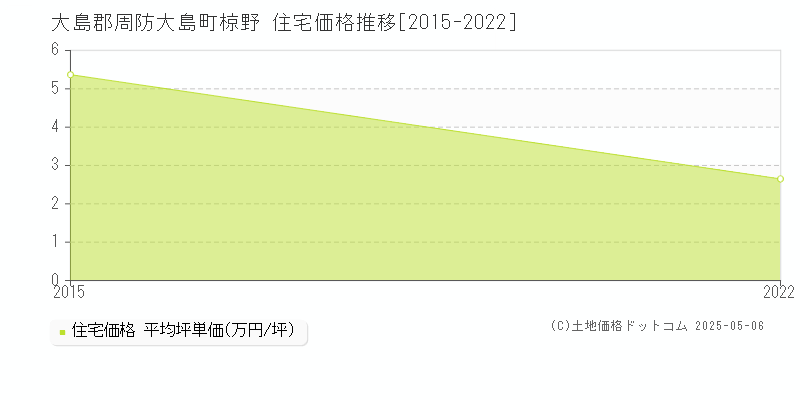 椋野(大島郡周防大島町)の住宅価格推移グラフ(坪単価)[2015-2022年]