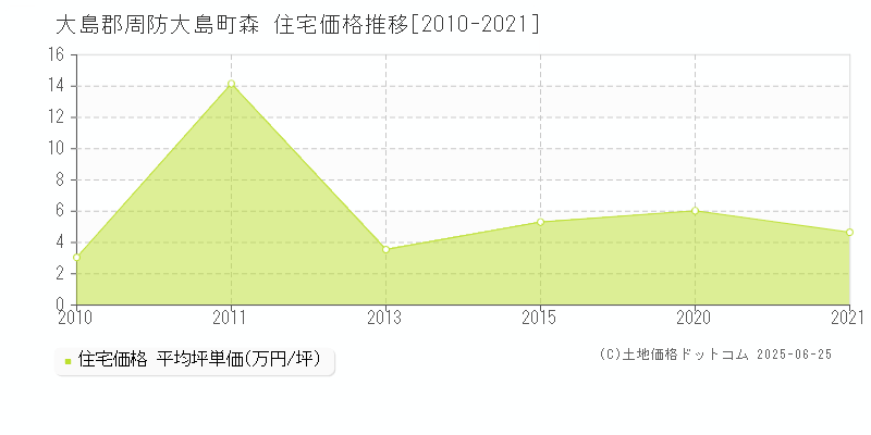 森(大島郡周防大島町)の住宅価格推移グラフ(坪単価)[2010-2021年]