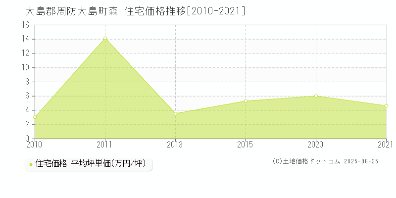 大島郡周防大島町森の住宅価格推移グラフ 