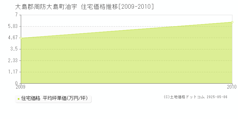 油宇(大島郡周防大島町)の住宅価格推移グラフ(坪単価)[2009-2010年]