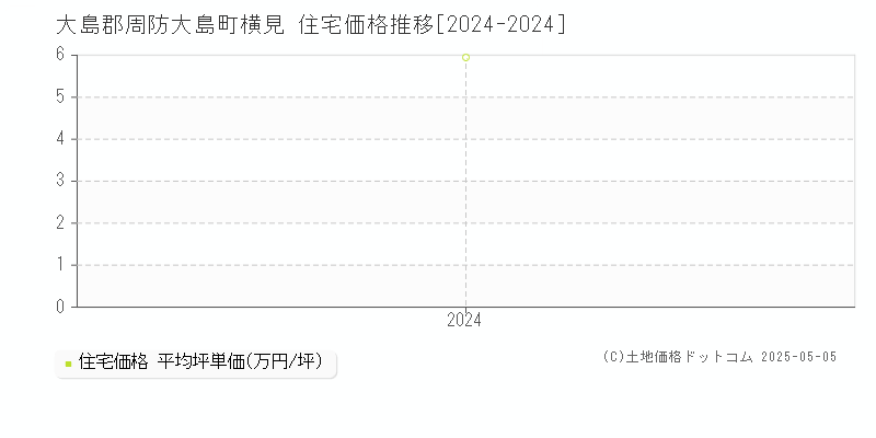 横見(大島郡周防大島町)の住宅価格推移グラフ(坪単価)[2024-2024年]