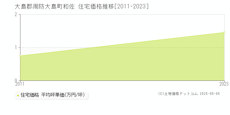 和佐(大島郡周防大島町)の住宅価格推移グラフ(坪単価)[2011-2023年]