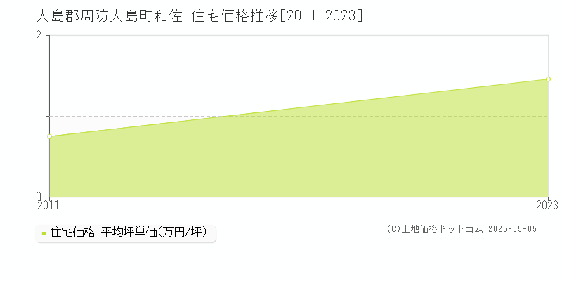 大島郡周防大島町和佐の住宅価格推移グラフ 