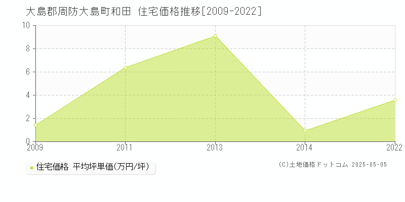 和田(大島郡周防大島町)の住宅価格推移グラフ(坪単価)[2009-2022年]