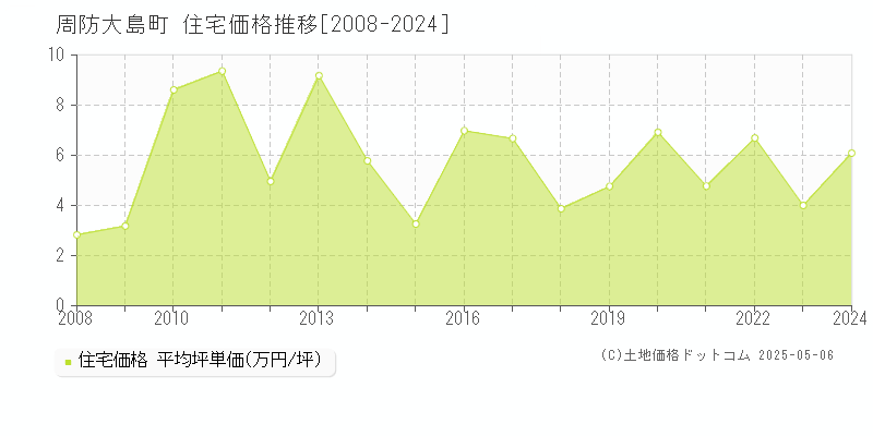 周防大島町(山口県)の住宅価格推移グラフ(坪単価)[2008-2024年]