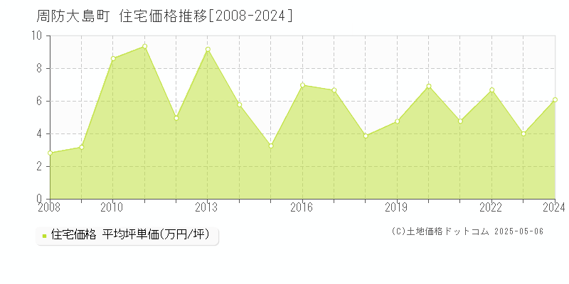 大島郡周防大島町全域の住宅価格推移グラフ 