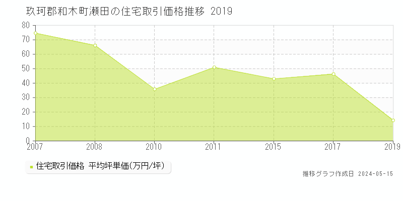 玖珂郡和木町瀬田の住宅価格推移グラフ 