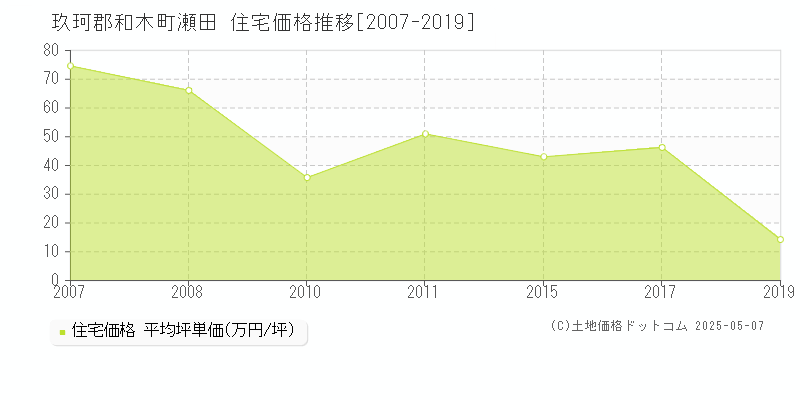 瀬田(玖珂郡和木町)の住宅価格推移グラフ(坪単価)[2007-2019年]