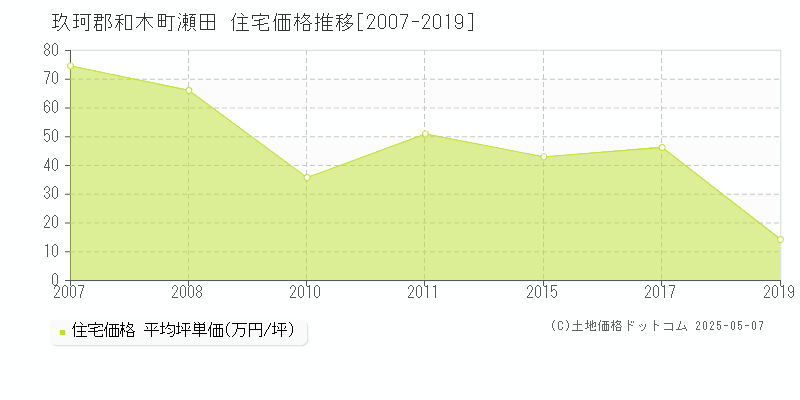 玖珂郡和木町瀬田の住宅価格推移グラフ 