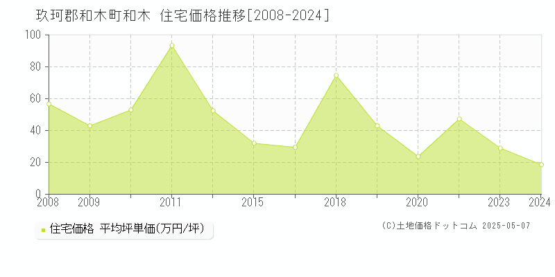 和木(玖珂郡和木町)の住宅価格推移グラフ(坪単価)[2008-2024年]