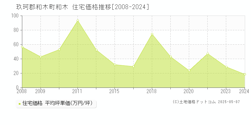 玖珂郡和木町和木の住宅価格推移グラフ 