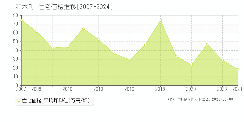 和木町(山口県)の住宅価格推移グラフ(坪単価)[2007-2024年]