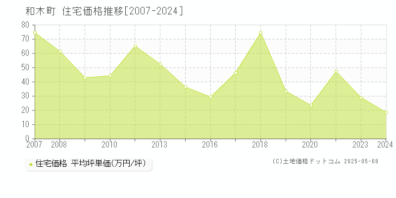 玖珂郡和木町全域の住宅価格推移グラフ 