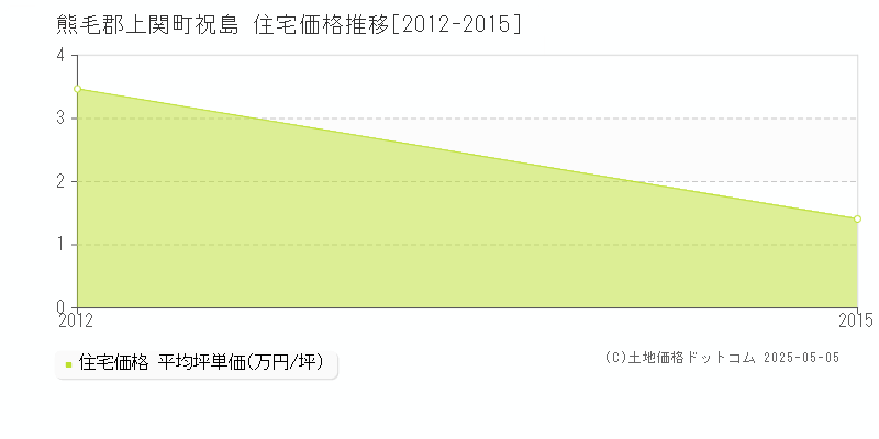 祝島(熊毛郡上関町)の住宅価格推移グラフ(坪単価)[2012-2015年]