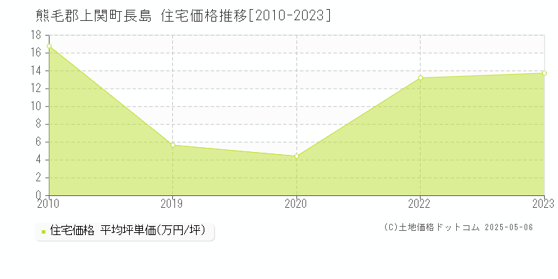 長島(熊毛郡上関町)の住宅価格推移グラフ(坪単価)[2010-2023年]