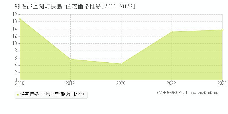 熊毛郡上関町長島の住宅価格推移グラフ 