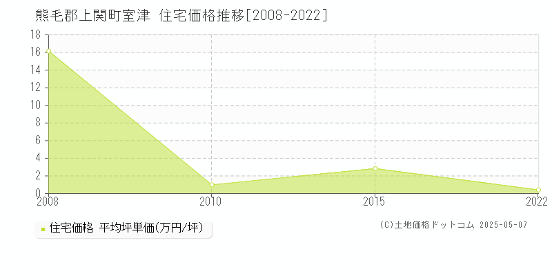 室津(熊毛郡上関町)の住宅価格推移グラフ(坪単価)[2008-2022年]