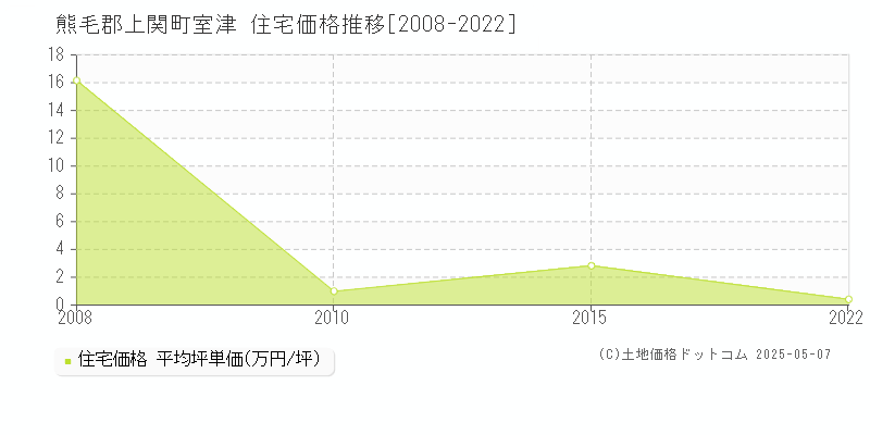 熊毛郡上関町室津の住宅価格推移グラフ 