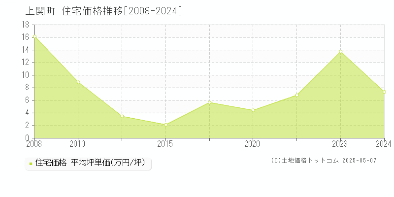 上関町(山口県)の住宅価格推移グラフ(坪単価)[2008-2024年]