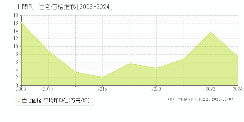 熊毛郡上関町の住宅価格推移グラフ 