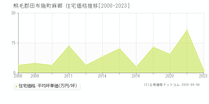 麻郷(熊毛郡田布施町)の住宅価格推移グラフ(坪単価)[2008-2023年]