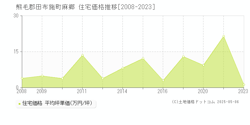 熊毛郡田布施町麻郷の住宅価格推移グラフ 