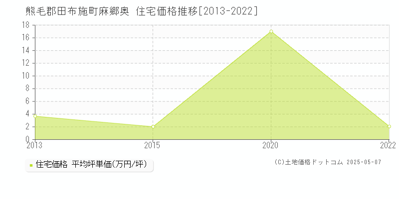 麻郷奥(熊毛郡田布施町)の住宅価格推移グラフ(坪単価)[2013-2022年]